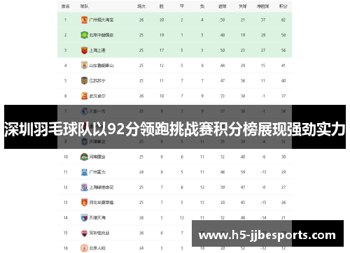 深圳羽毛球队以92分领跑挑战赛积分榜展现强劲实力