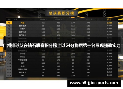 广州排球队在钻石联赛积分榜上以54分稳居第一名展现强劲实力